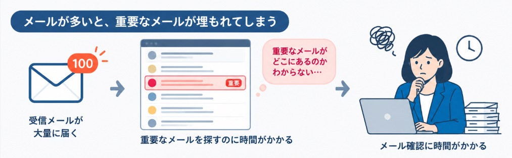 大量のメールに重要なメールが埋もれてしまう